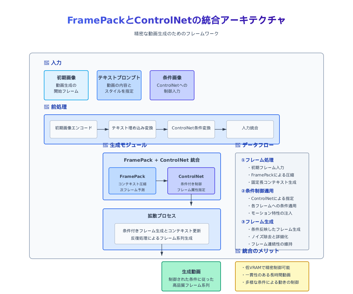 FramepackとControlNetの統合