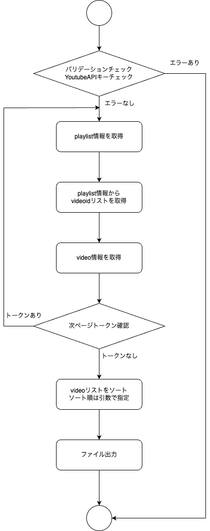 処理フロー図