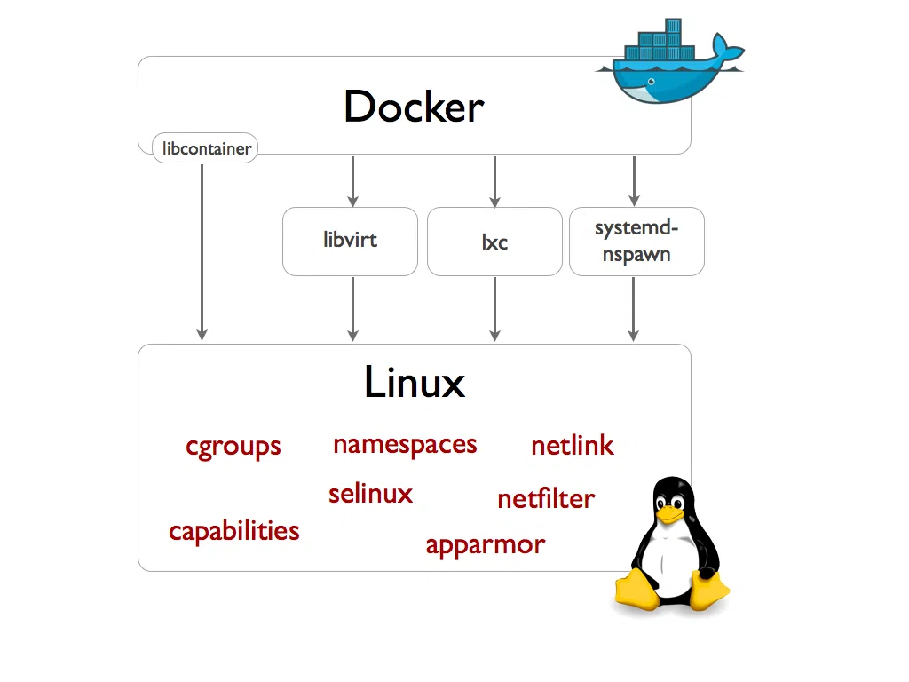 Docker execdriver diagram