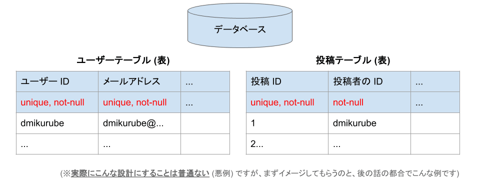 データベースでかけておく「制約」