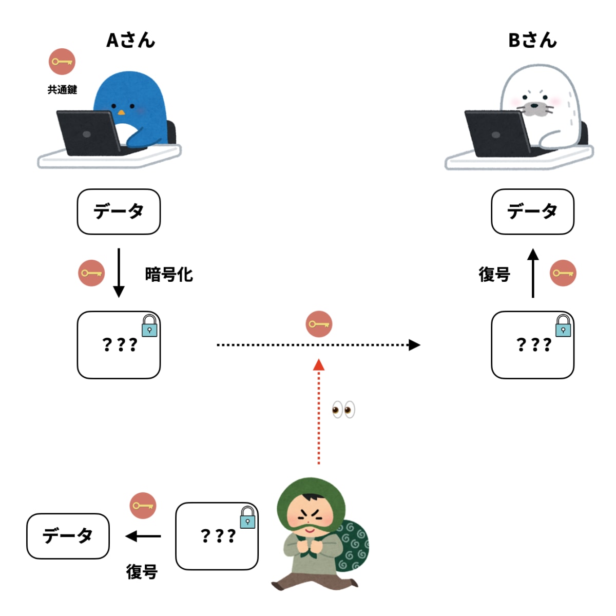 共通鍵暗号方式問題点