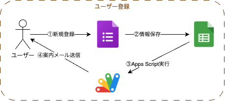 ユーザー登録フロー