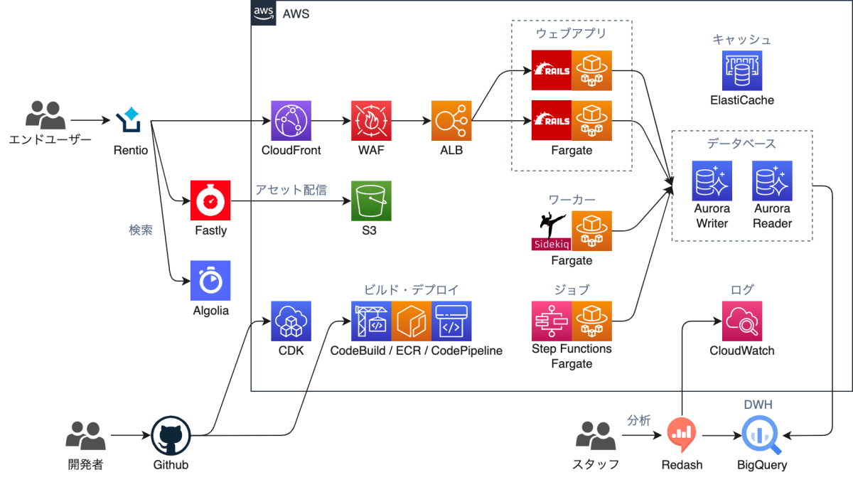 Rentioサイト構成 第4世代 AWS Copilot