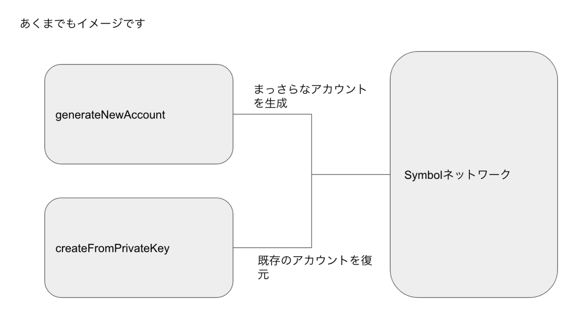 アカウントの生成イメージ