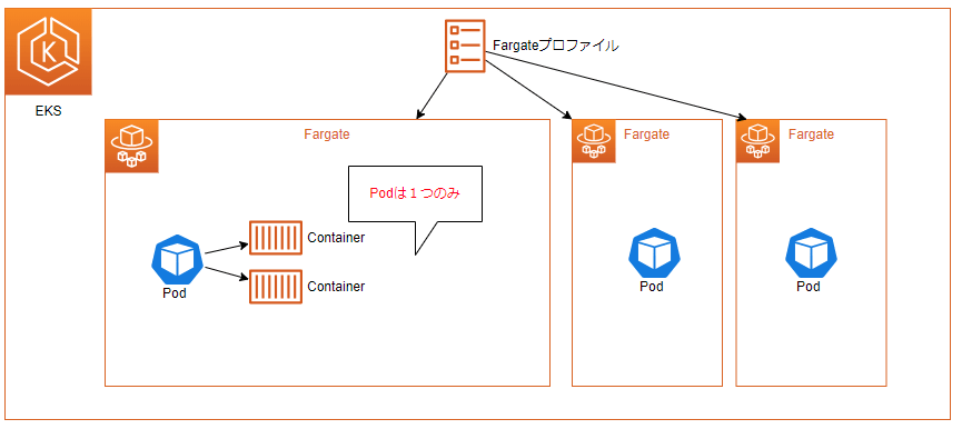 eks-fargate-pattern