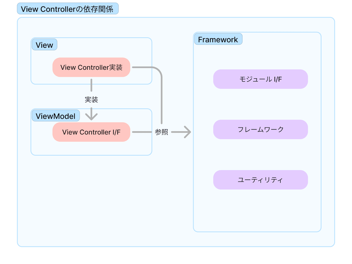 View Controllerの依存関係