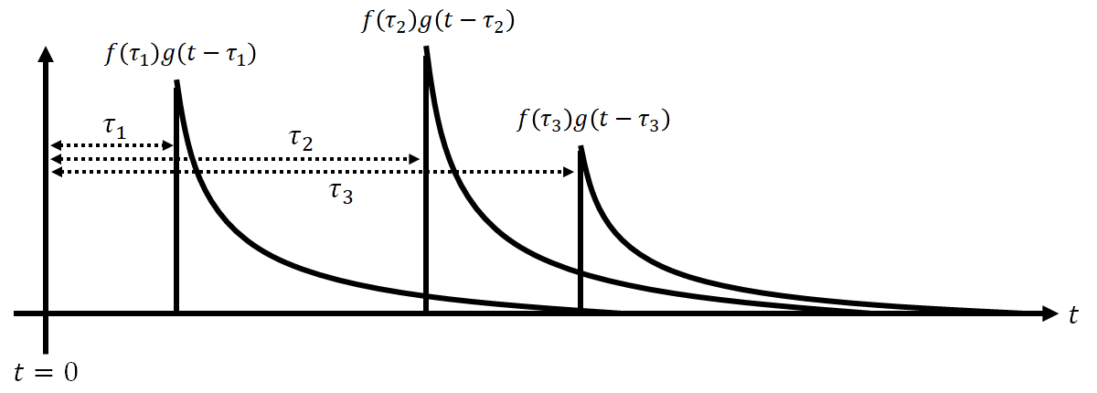 時間シフトと定数倍の図