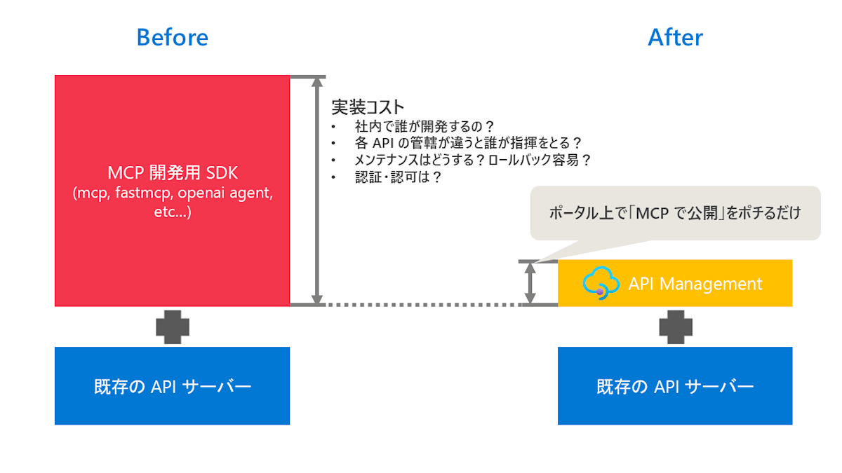 手動でコーディングして MCP 化するのと APIM の機能を使うことの比較図