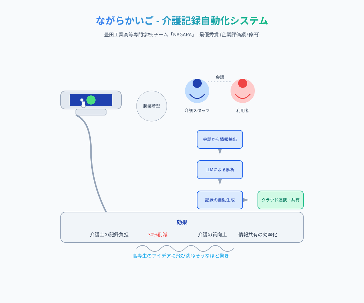 NAGARA - ながらかいご