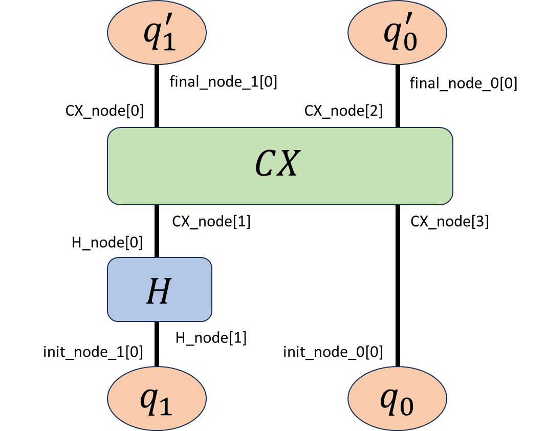 量子もつれ生成のテンソルネットワーク