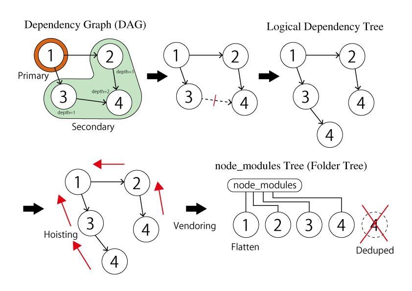 dagToTree