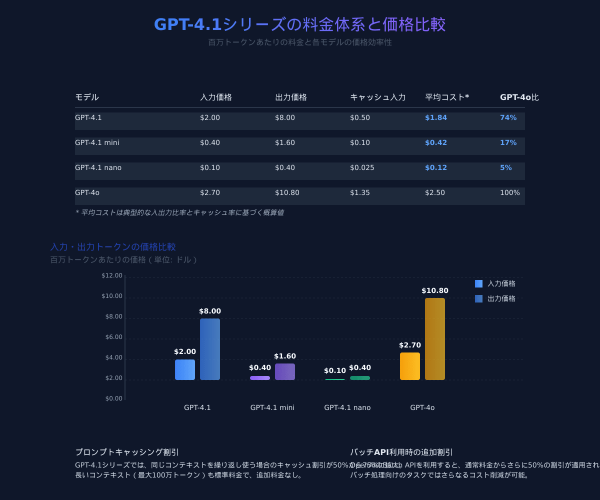 トークン当たりの価格比較