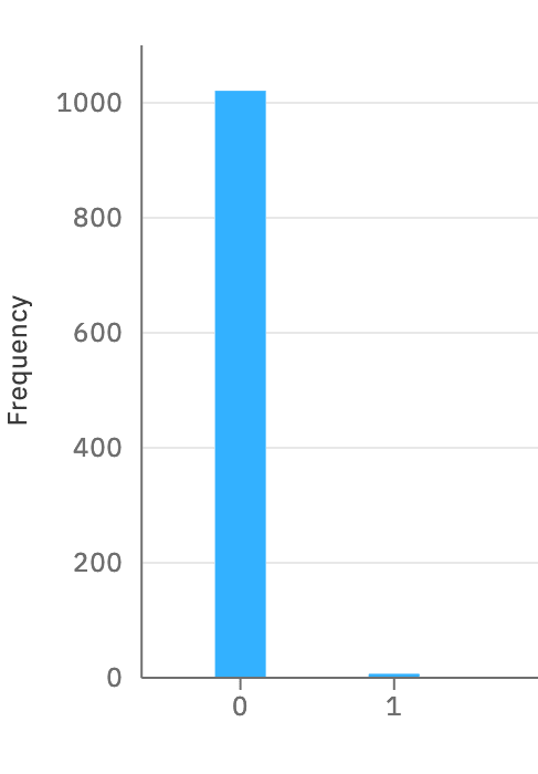 Deutsch constant 0 result