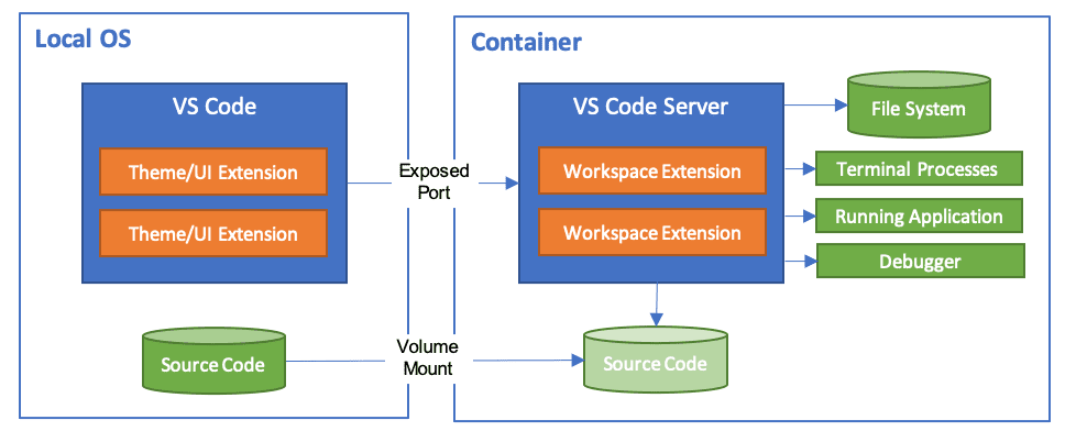 dev-containers