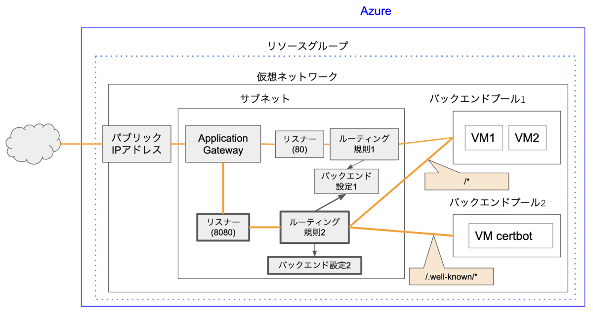 暫定ルーティング