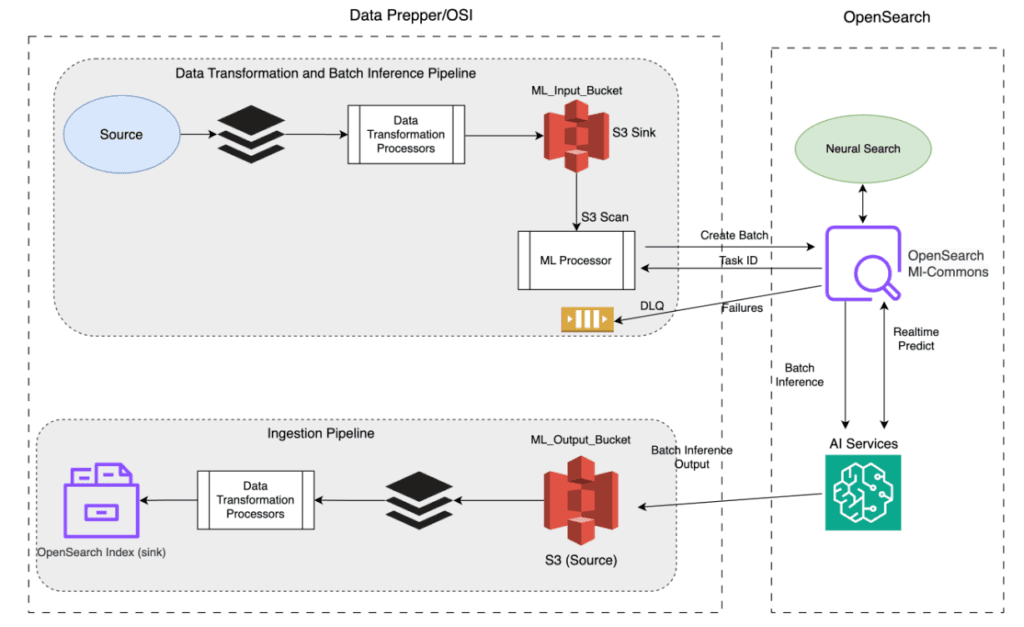 OpenSearch Ingestion パイプラインの図