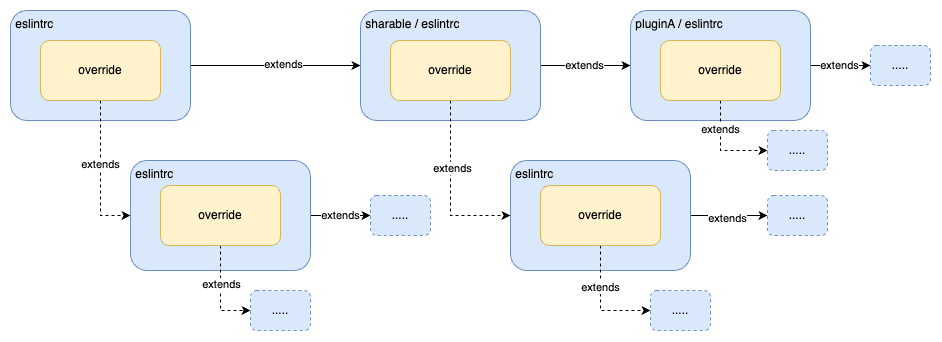 extendsとoverrideによる依存