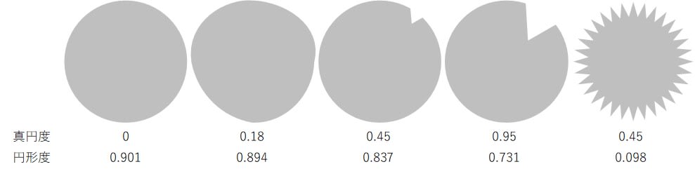 「真円度」と「円形度」で図形を数値化した例