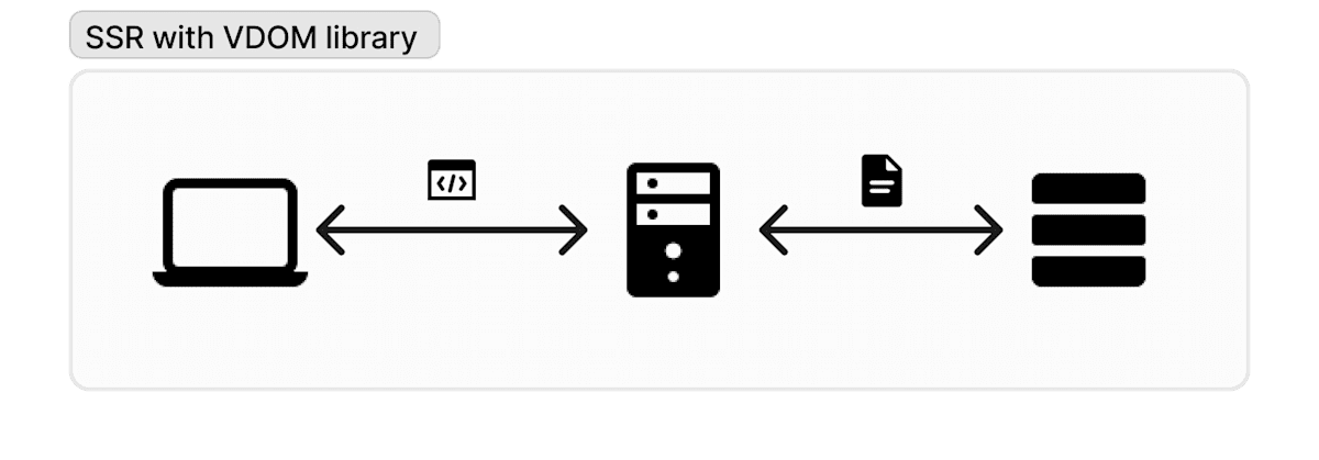 SSR with VDOM library diagram