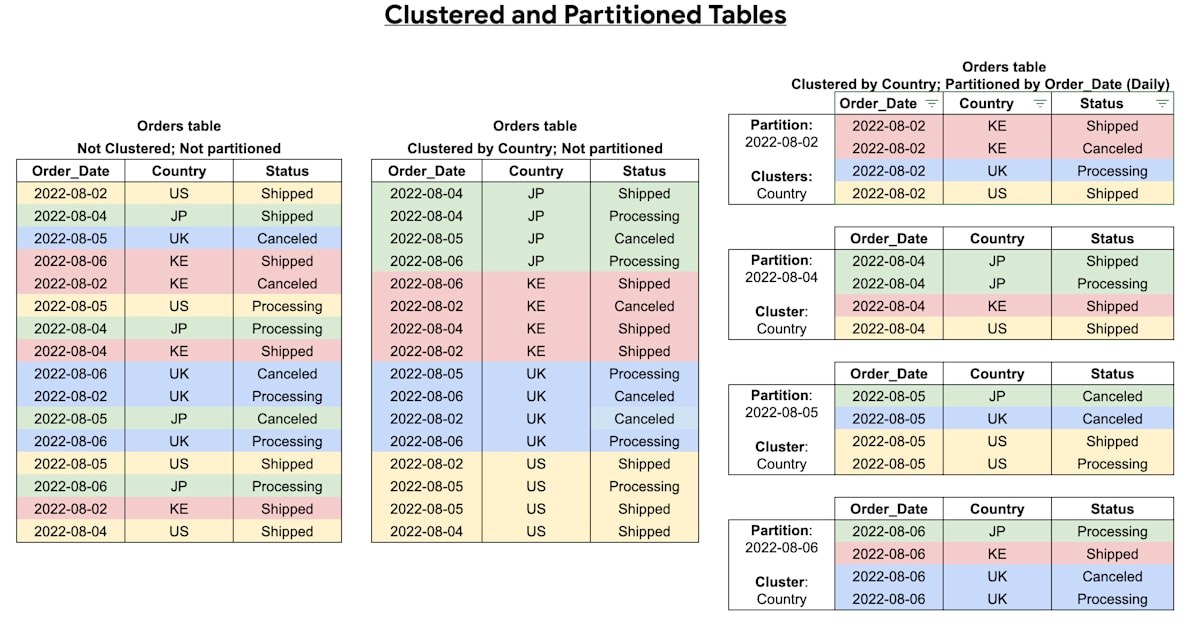 partitioned_and_clustered_tables