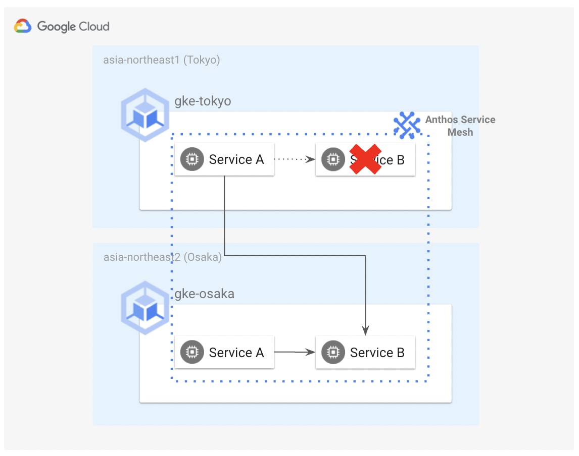Multi-cluster Meshの例