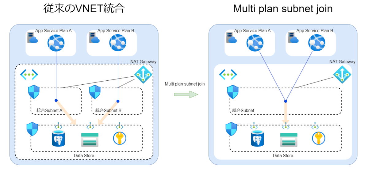 Multi-plan subnet join