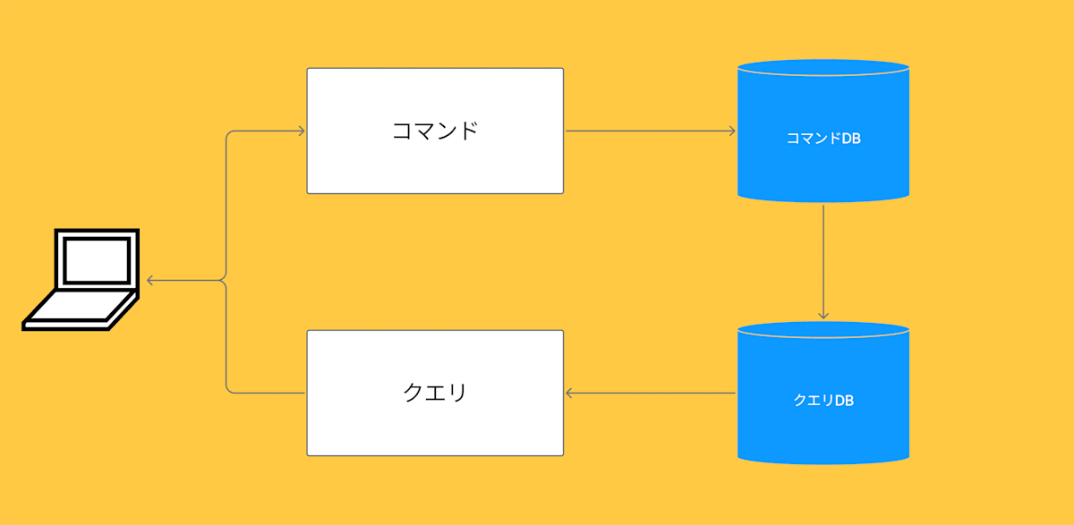 cqrs