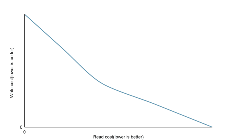 spanner-read-write-tradeoff.png