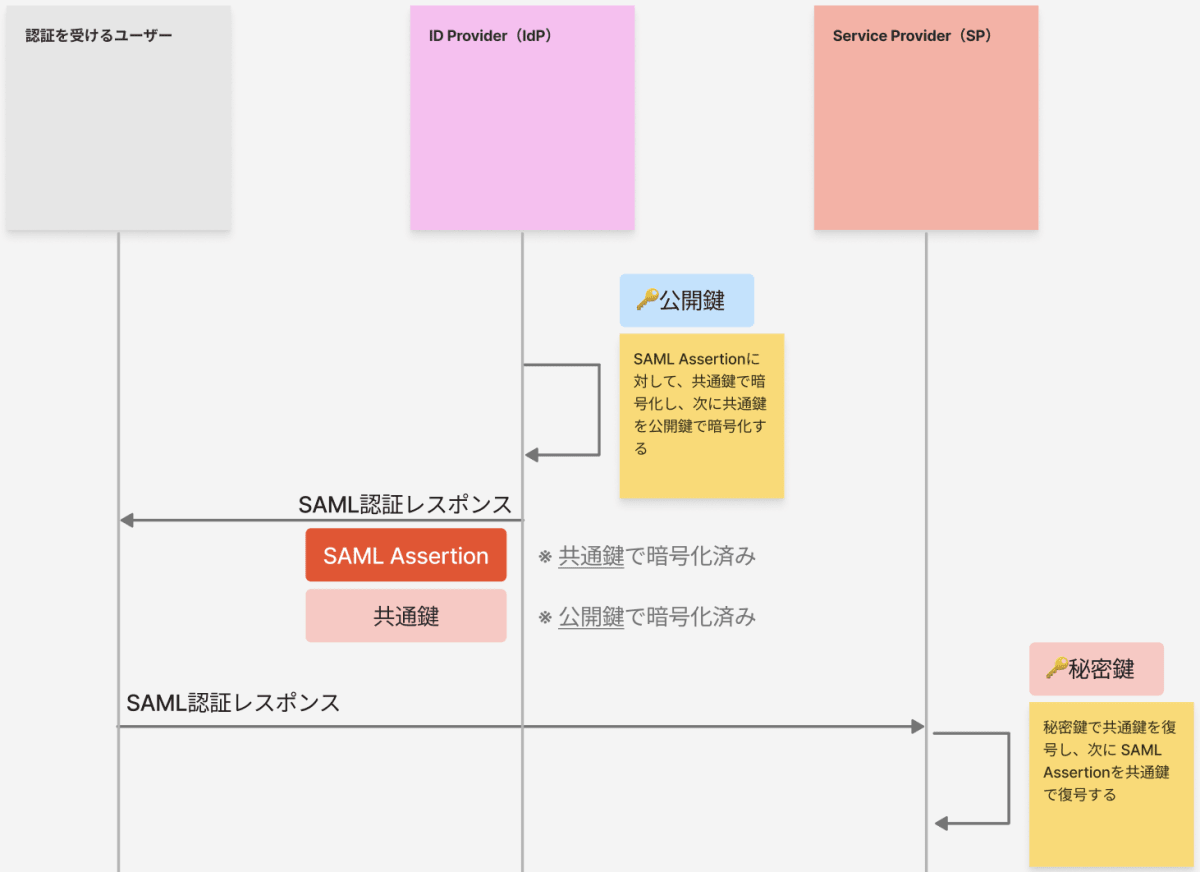 Assertionの暗号化フロー