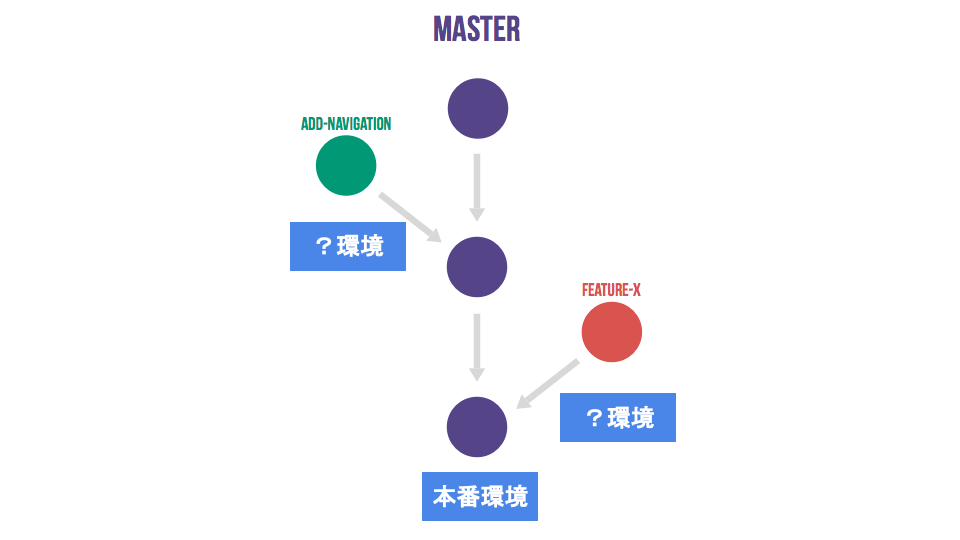 GitLab Flow + GitHub Actions ではじめる、デプロイフローの改善・自動化
