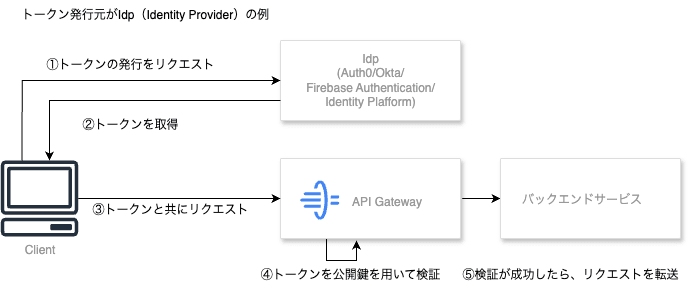 api-gateway-ninsho