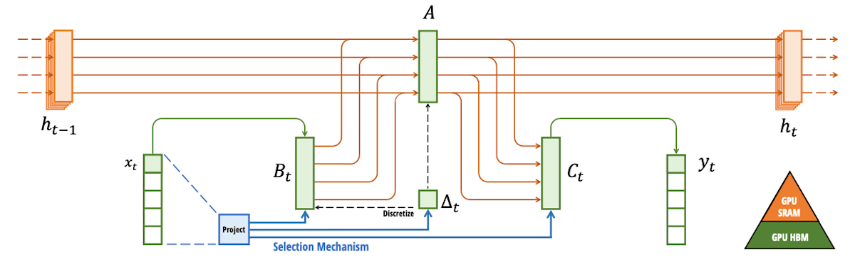 Selective State Space Model