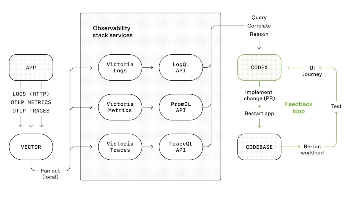 Observability and Telemetry Workflow for Codex Agents