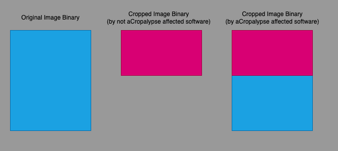 overwrile binary by aCropalypse affected software