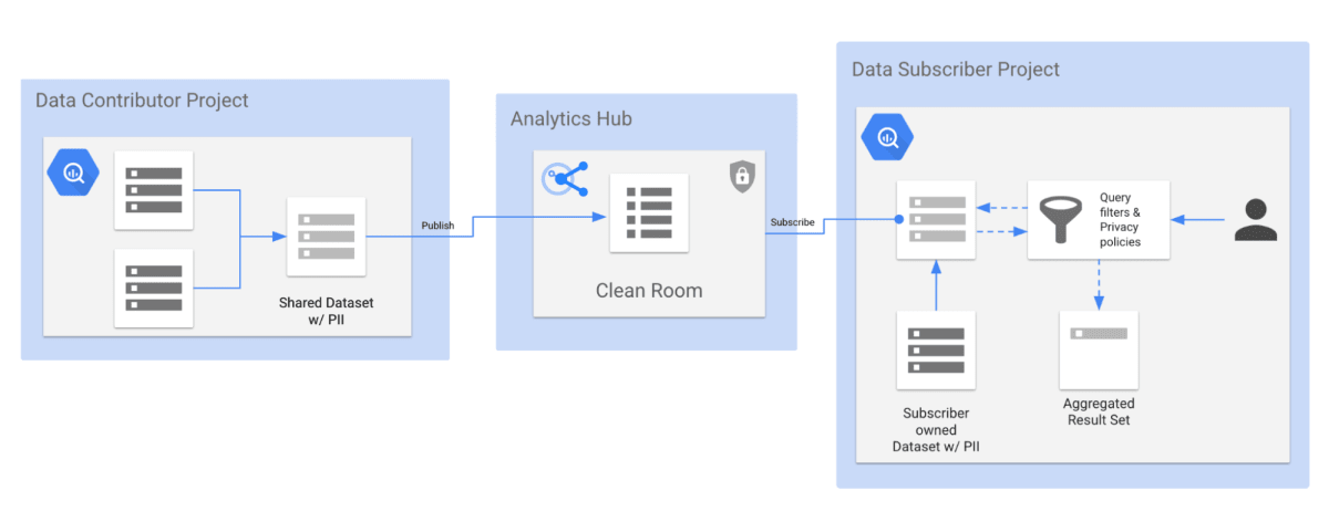 BigQuery DataCleanRoom