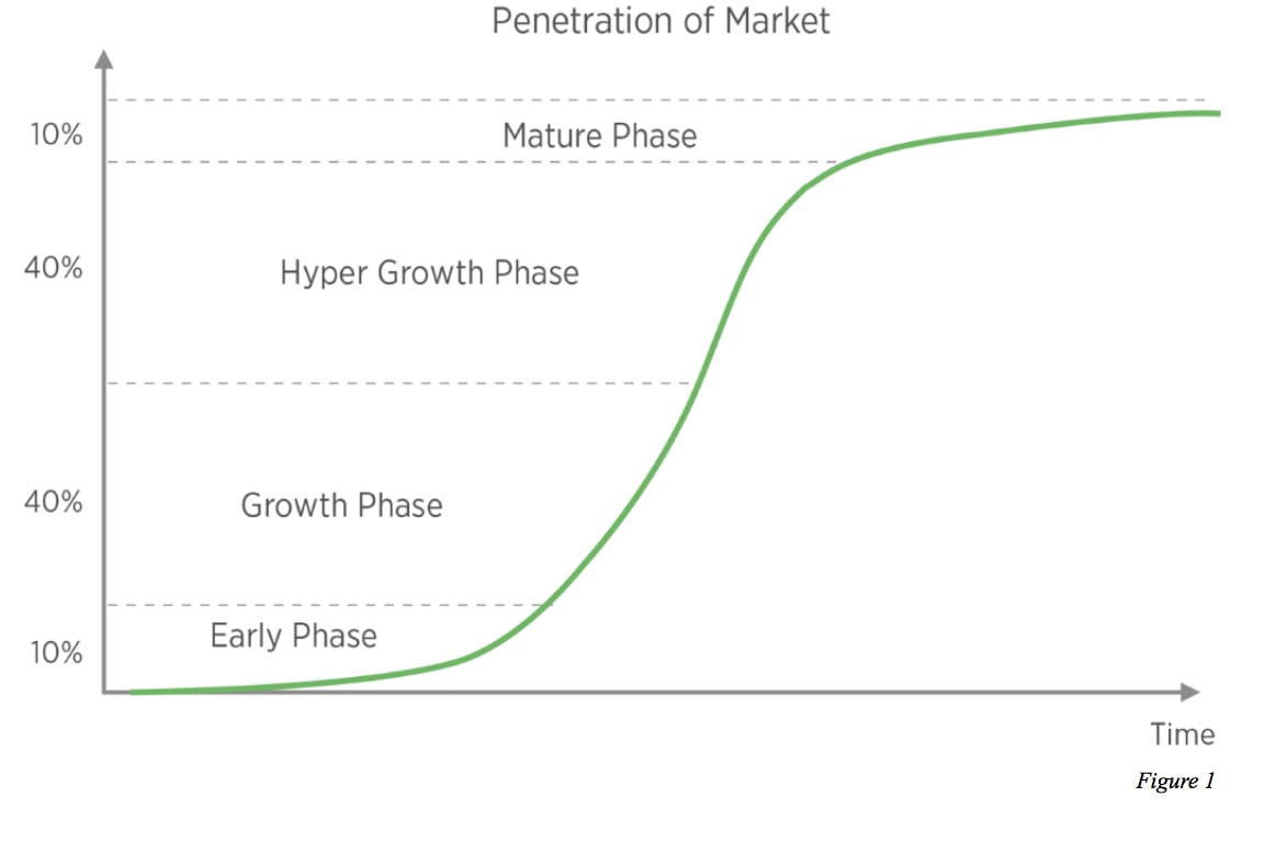 growth