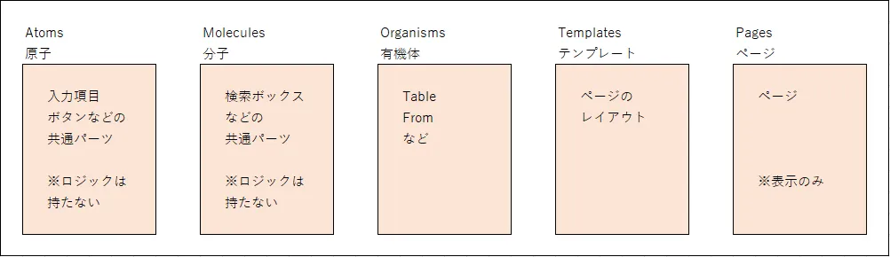 ATOMIC デザインのイメージ