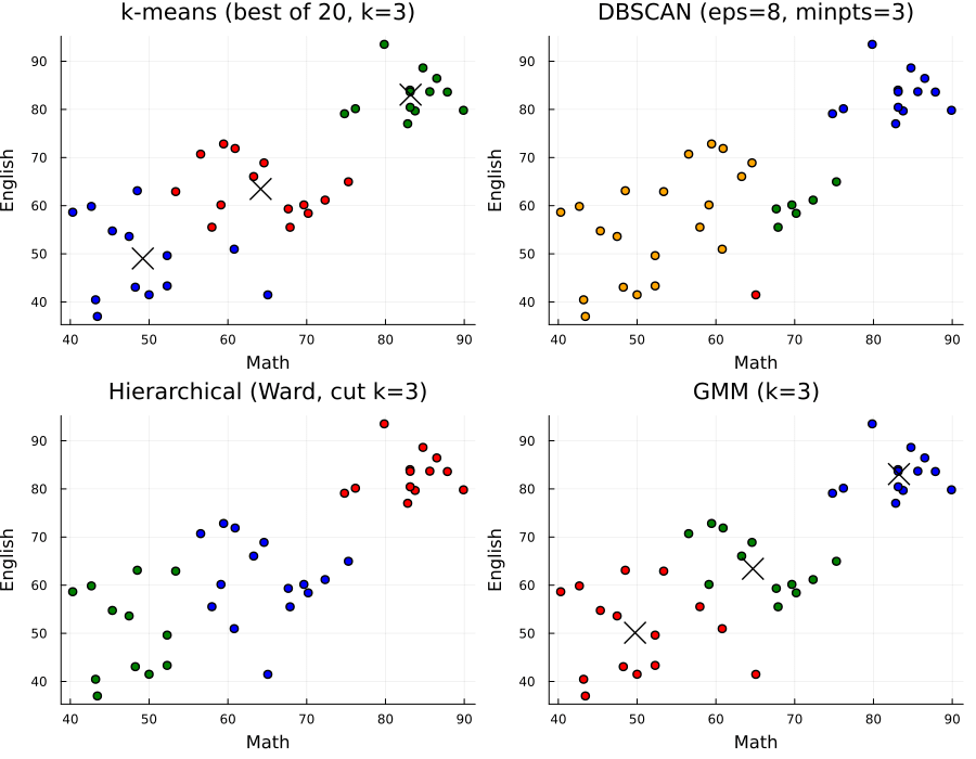 クラスタリング手法の比較