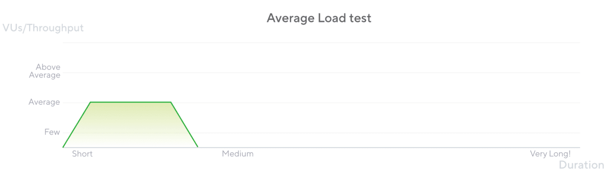 Average-load test（アベレージロードテスト）のグラフ