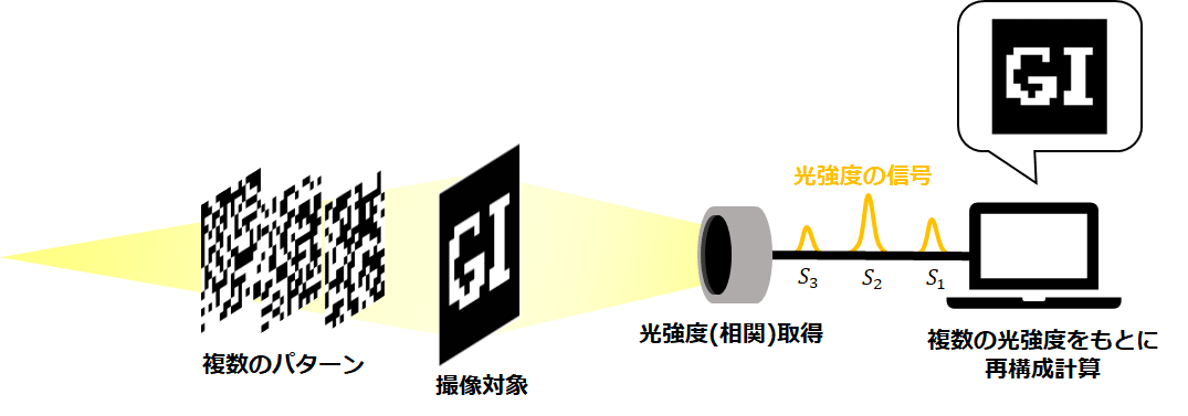 ゴーストイメージング原理図