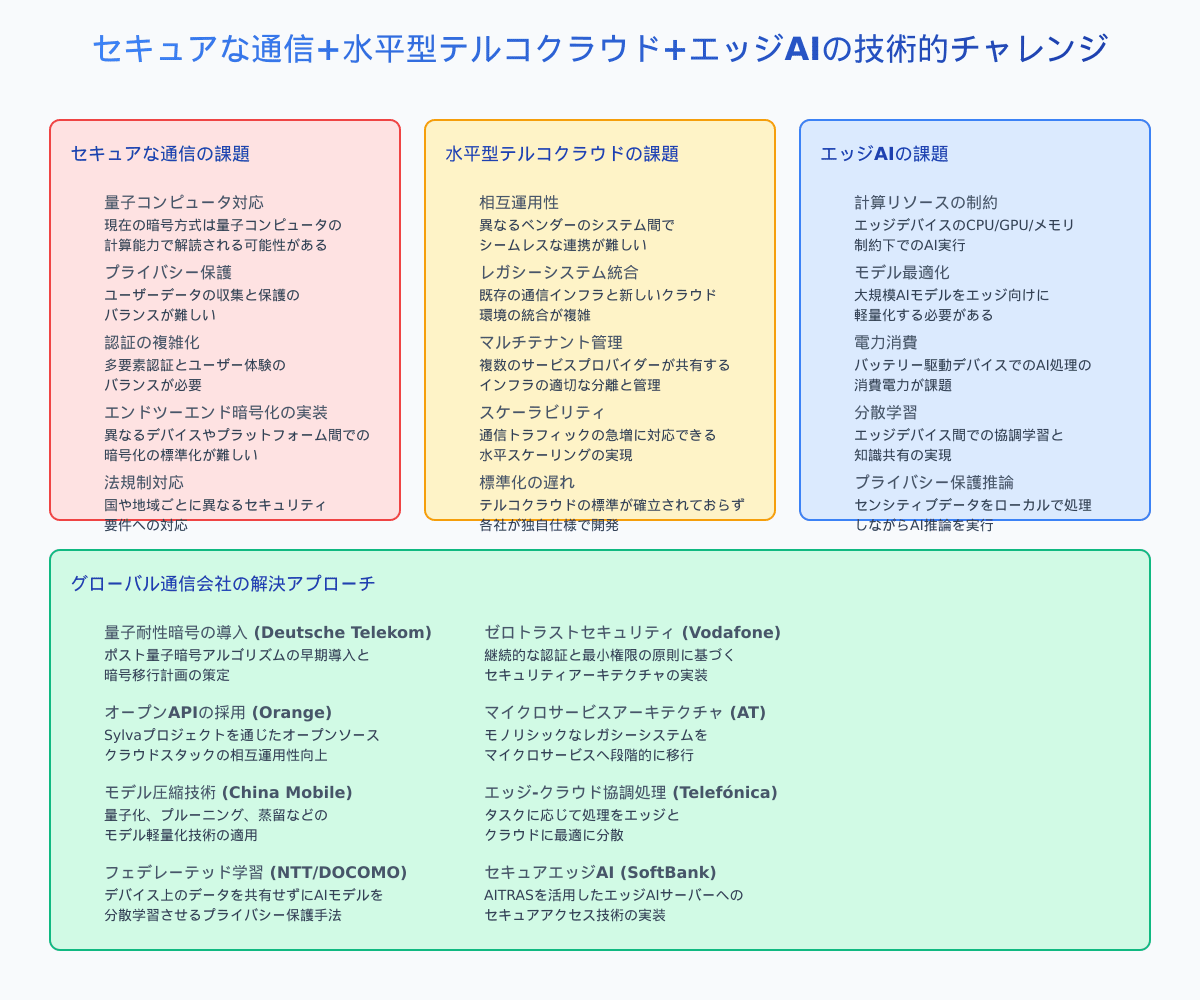 技術的チャレンジと解決アプローチ