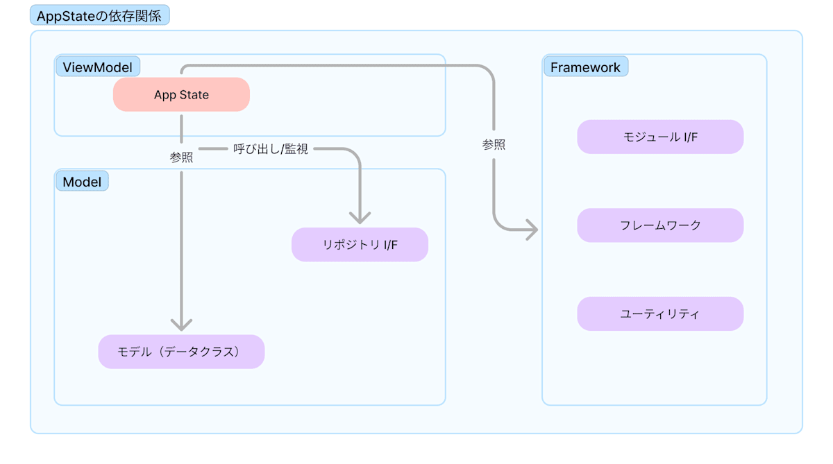 App Stateの依存関係