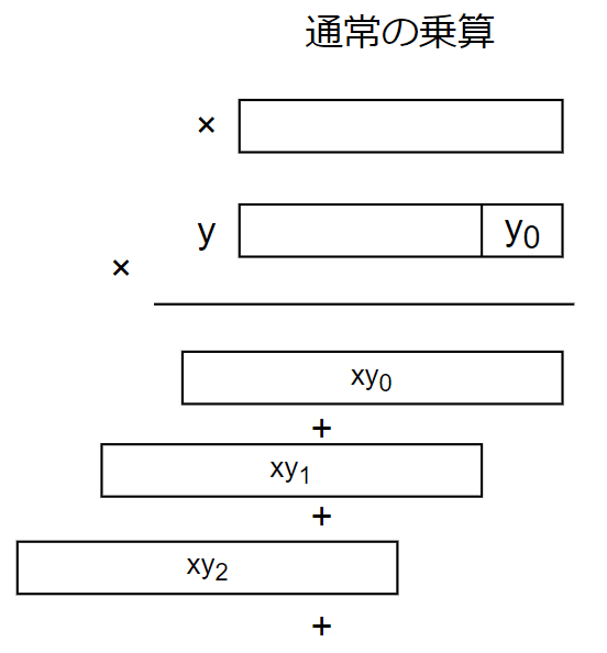 通常の乗算