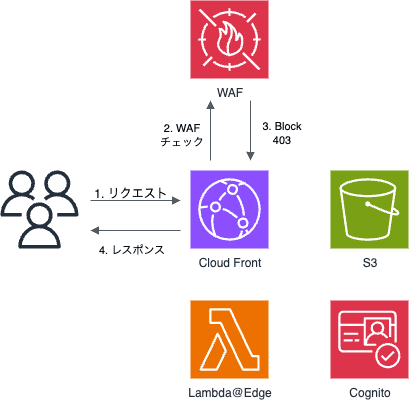 パターンA: CloudFrontカスタムエラー設定のみ