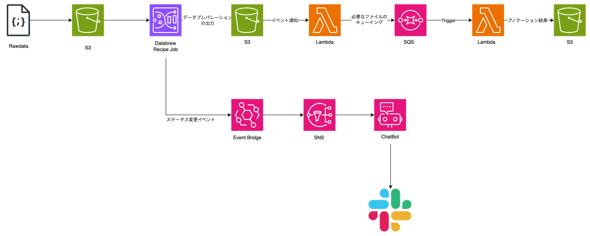 AWS アーキテクチャ