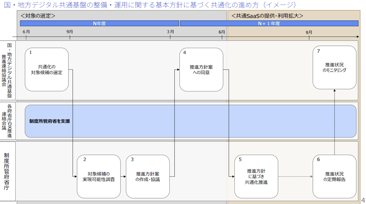 国・地方デジタル共通基盤の整備・運用に関する基本方針に基づく共通化の進め方（イメージ）