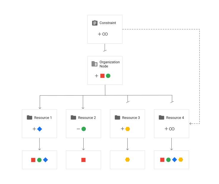 hierarchical_evaluation_example.png