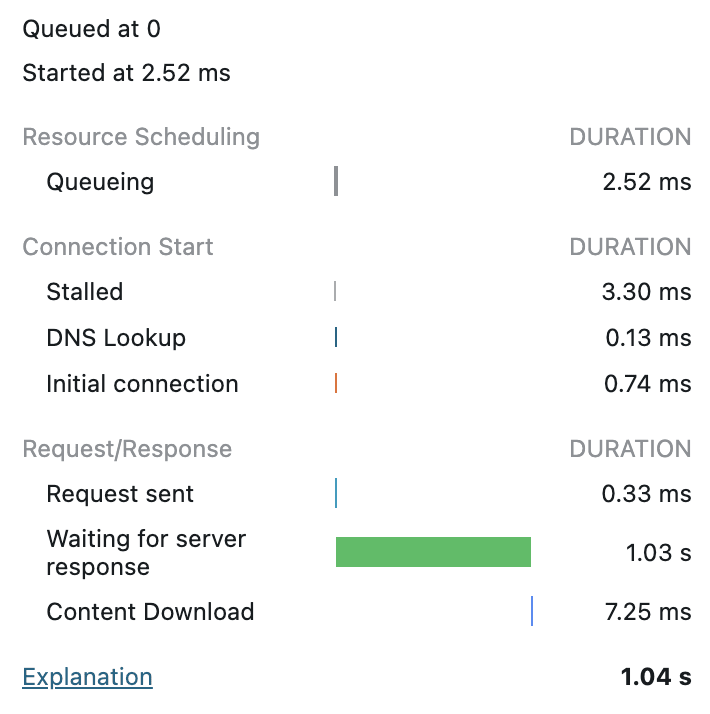 Chrome devtool 内の Network での Timing データ。Waiting for server response が 1.03s で、total が 1.04s。