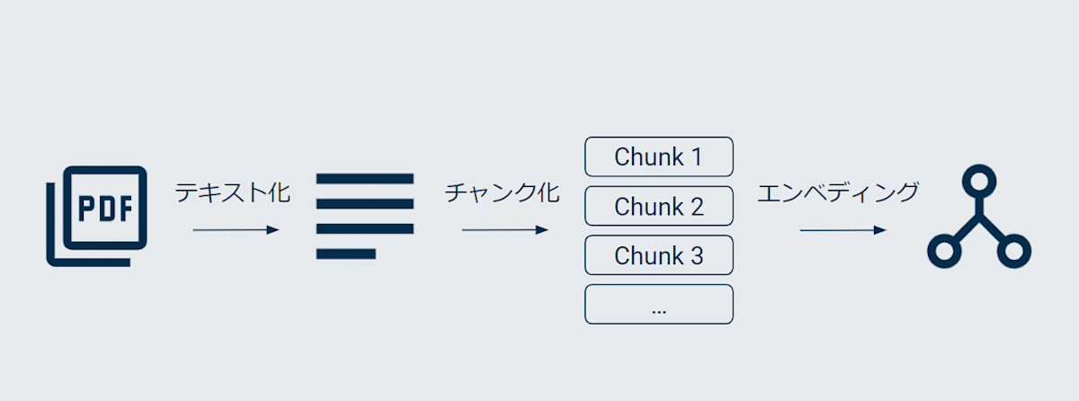 インデックスまでの工程