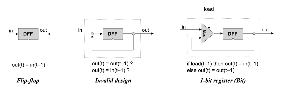 Bitチップのフィードバックループ構造
